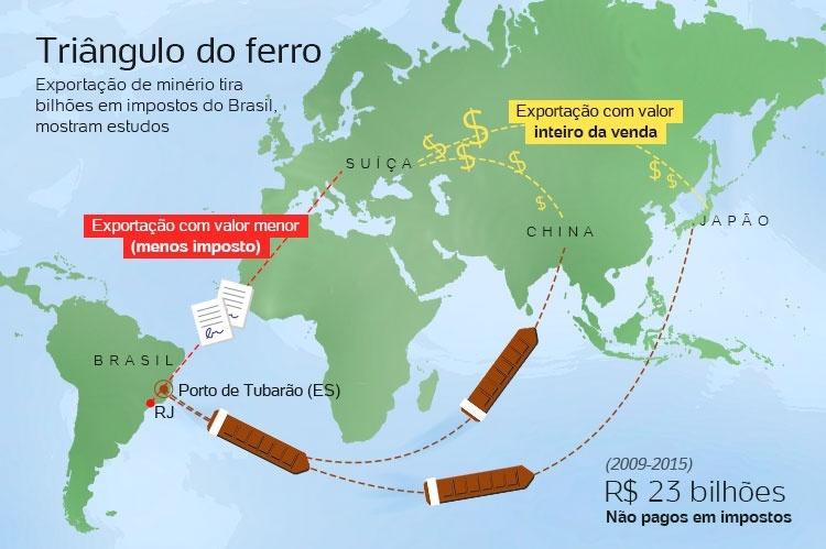 Vale faz venda fake à Suíça e deixa de pagar bilhões em impostos no Brasil